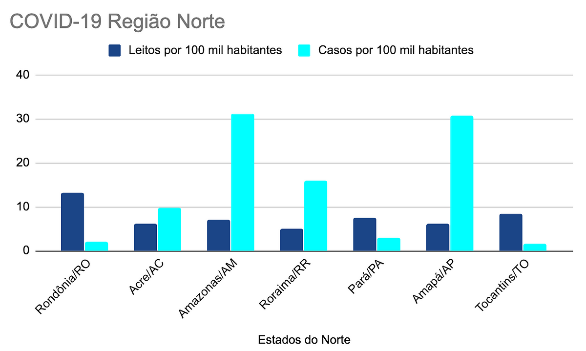 13 de Abril: Analisando as regiões do Brasil #COVID19