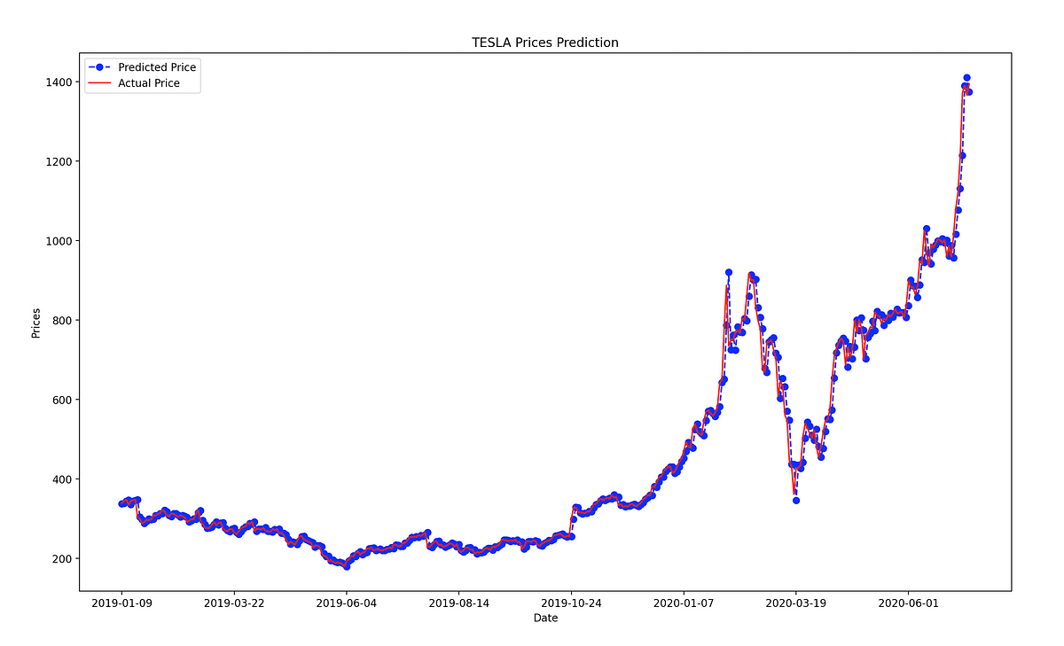Time-Series Forecasting: Predicting Stock Prices Using An ARIMA Model