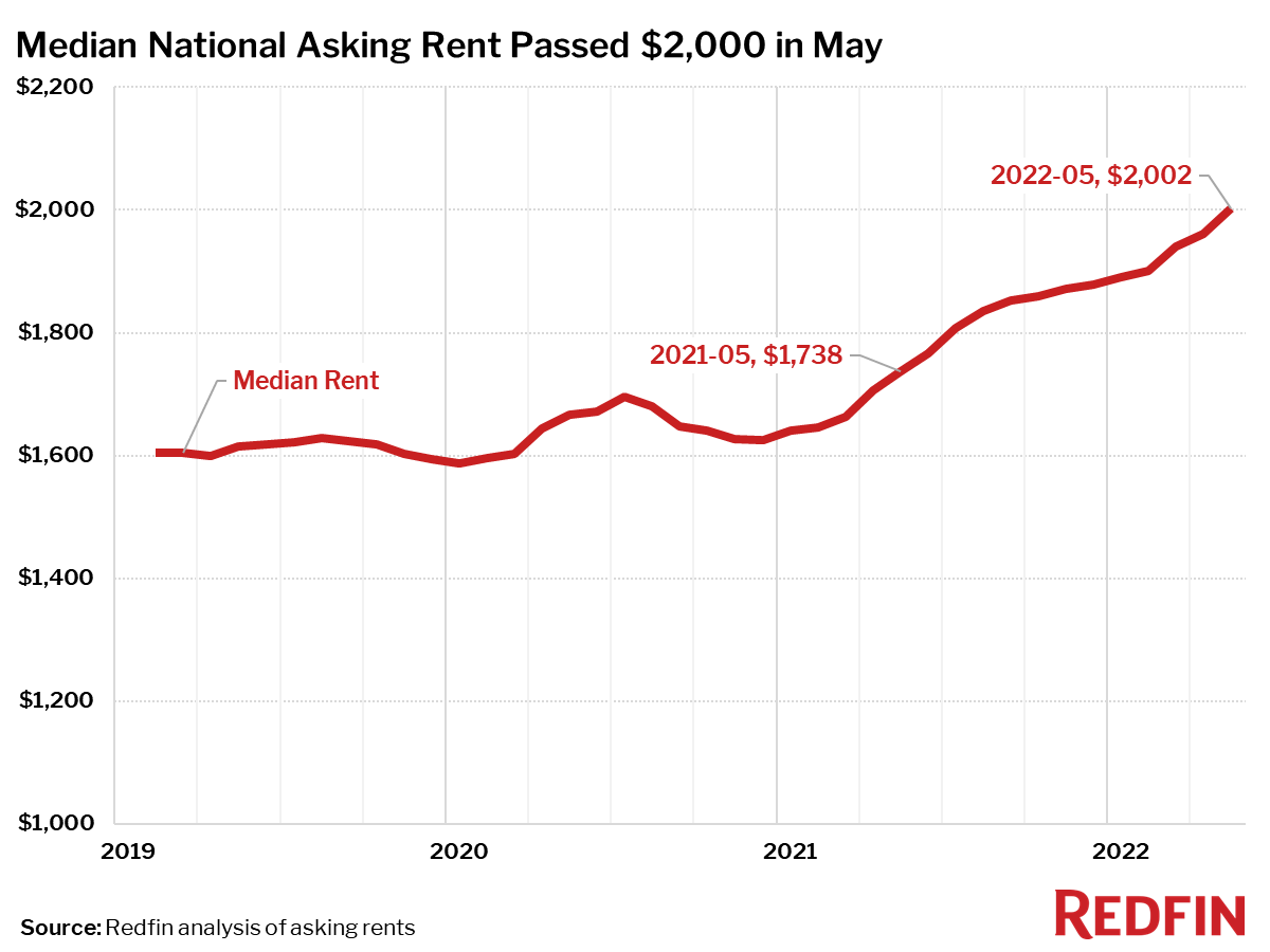 No One Can Afford to Pay Rent Anymore, and Politicians Don’t Care | by ...