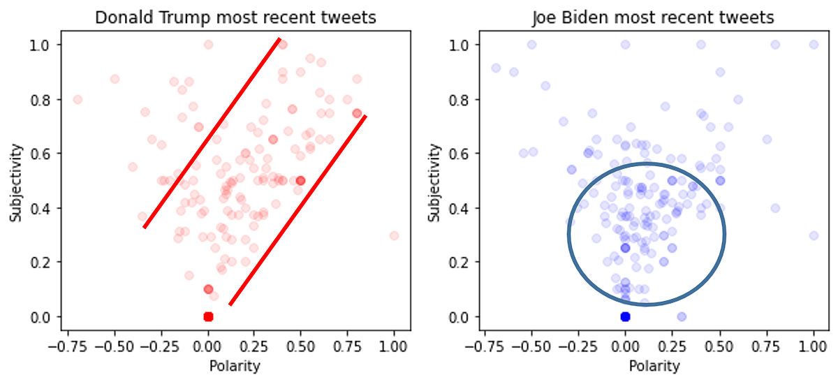 Analyzing Donald Trump and Joe Biden Tweets