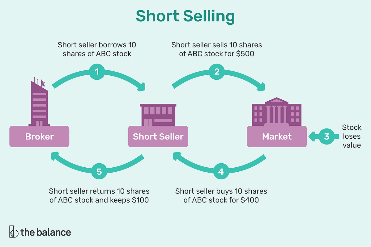 What is Short Selling. 