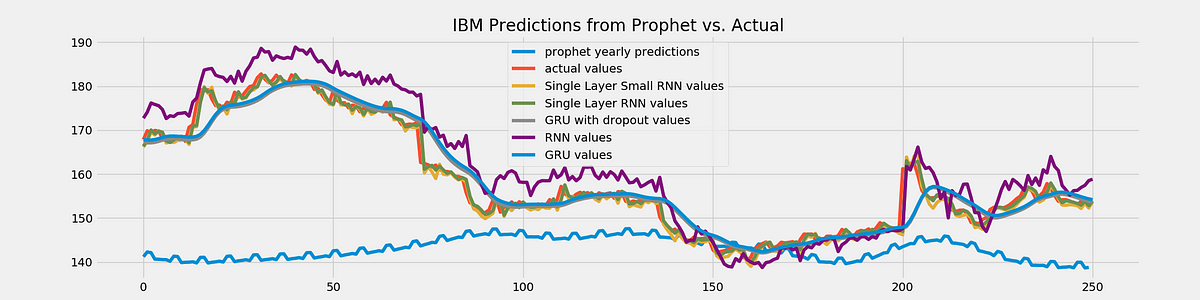 Predicting Stock Prices Using Deep Learning Models | by Josh Bernhard | The  Startup | Medium