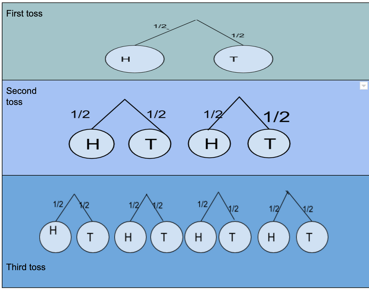 Tree Diagrams — An easy way to Understand Probability by Thoa Shook