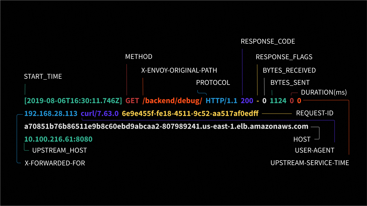 Understanding Envoy Proxy and Ambassador HTTP Access Logs