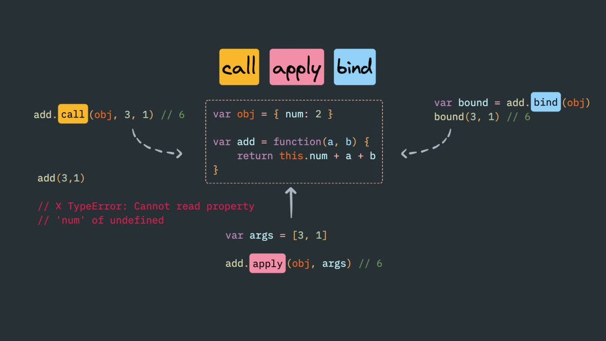 en lugar Correspondencia Genuino A Quick Guide to Call, Apply and Bind Methods in JavaScript | by Ayush  Verma | JavaScript in Plain English