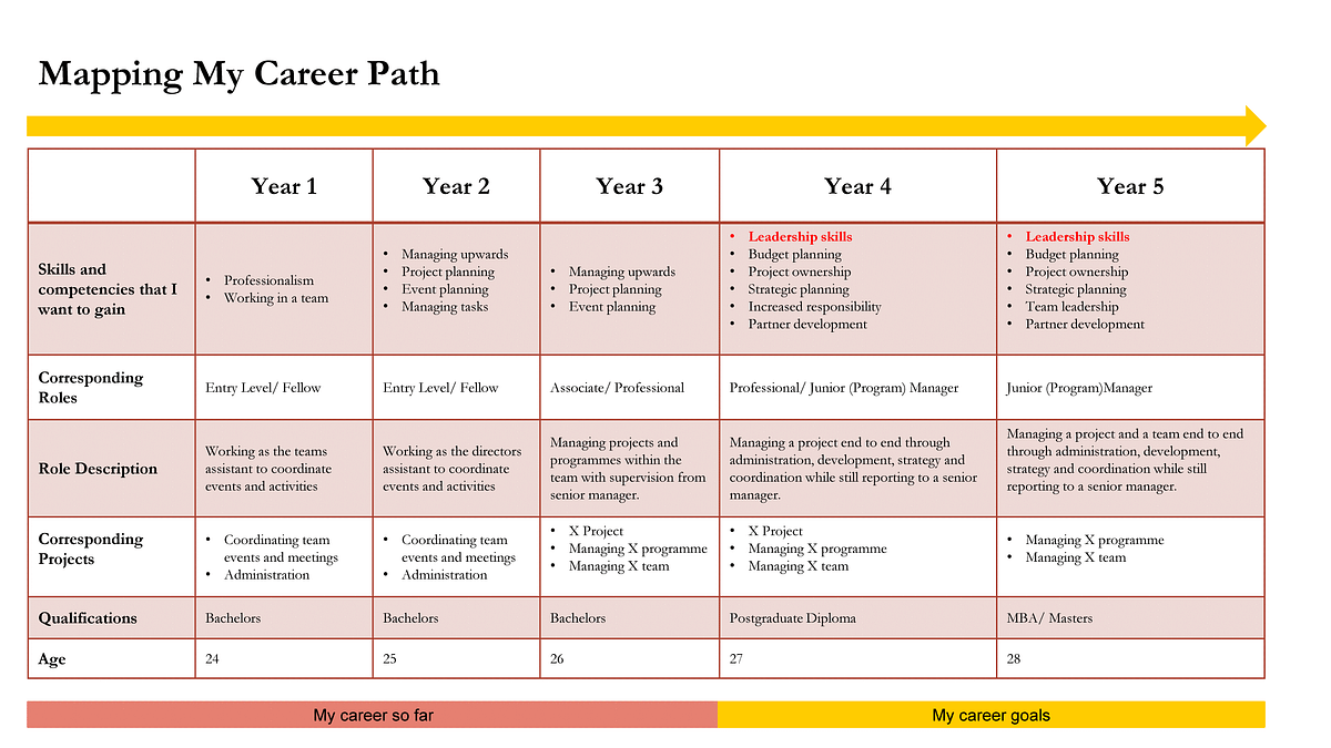 Career Mapping: Sometimes you have to make plans. by Melissa Mbazo-Ekpenyon...