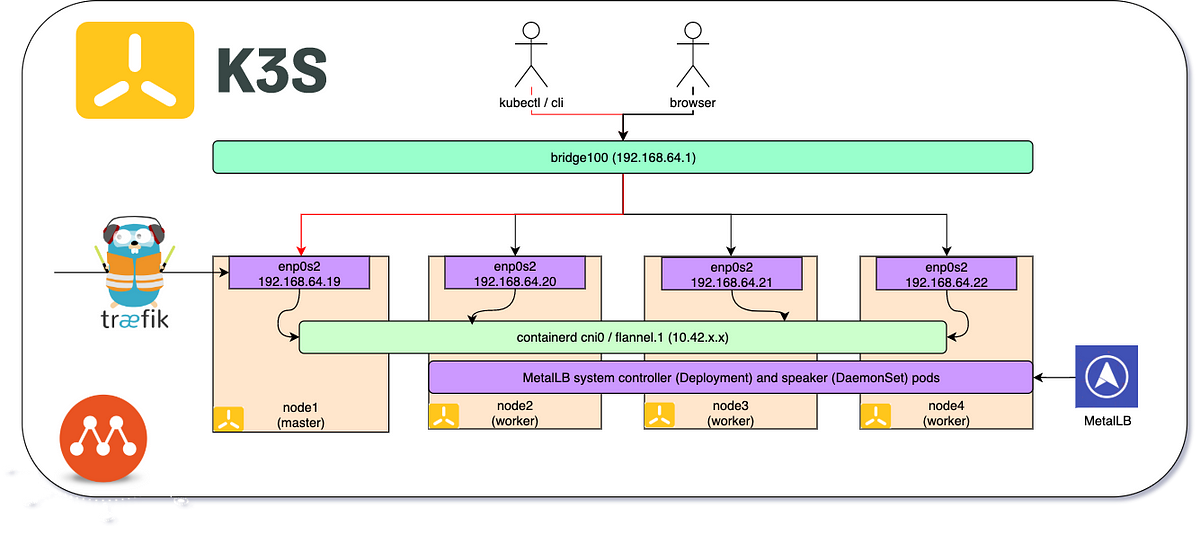 K3S with MetalLB on Multipass VMs | by Arash | Kubernauts