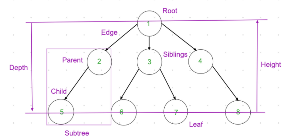 Tree Traversal in JavaScript