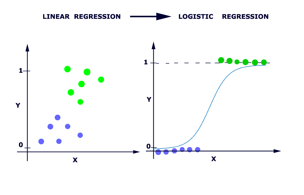 Logistic Regression — An overview