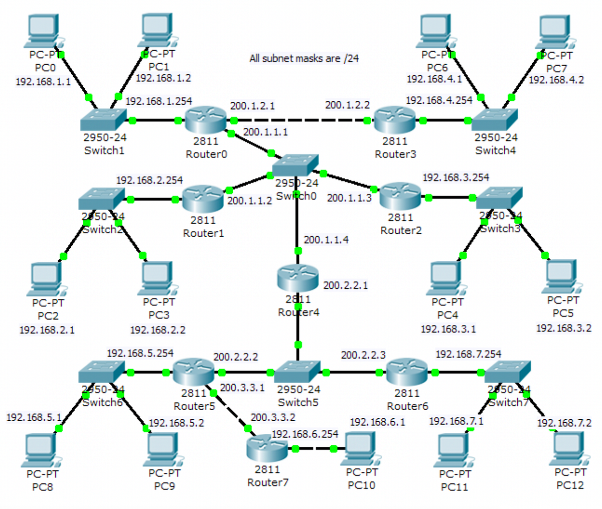 Network Routing. How to configure RIPv1 by Avocado Aun Medium