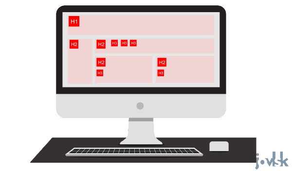 Ilustração de um computador, onde no monitor aparecem retângulos cor de rosa representando o conteúdo e quadrados vermelhos escritos dentro “h1”, “h2” e “h3” representando os títulos dos conteúdos, que serão lidos pelo leitor de tela