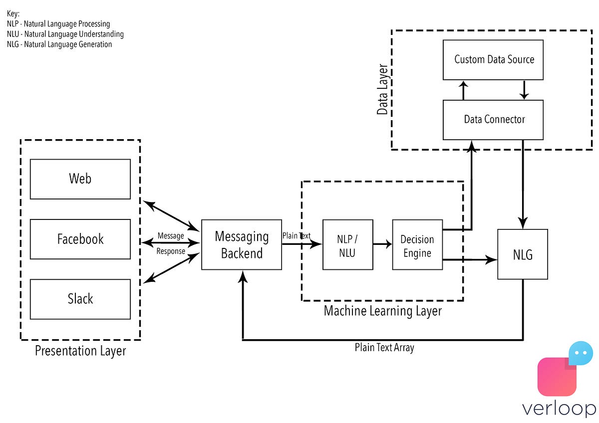 architecture chatbots chatbot nlp nlg nlu bot diagram understanding behaviour box medium build cbu introducing customer process verloop io communication