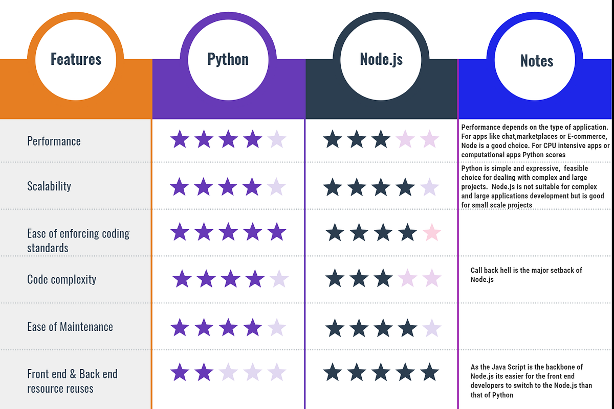 Python or Node.js ? Which Back end Technology should I choose when I ...
