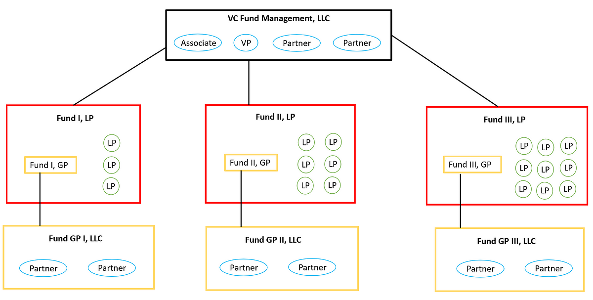 A Look Under The Hood Of Venture Capital Firms By Trey Calver Medium A Look Under The Hood Of Venture Capital Firms By Trey Calver Medium