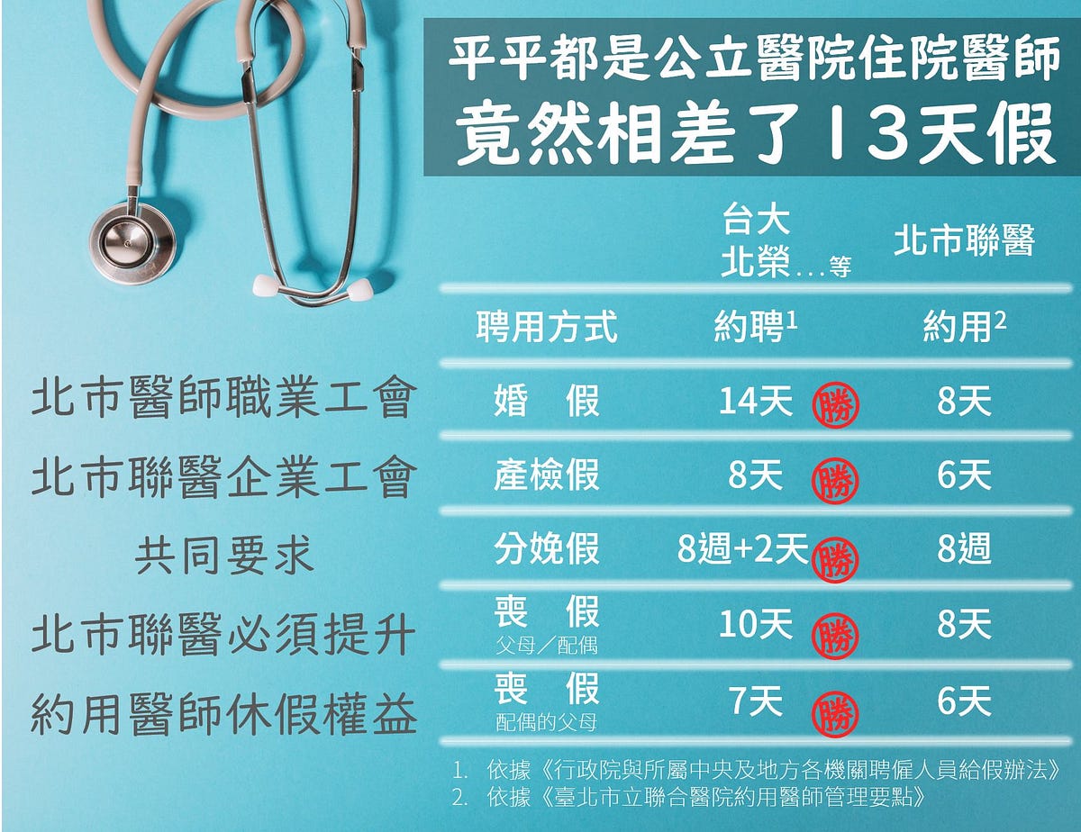 約聘約用休假差很大 一個月前 我們接到北市聯醫某院區的住院醫師詢問 表示他在台大醫院的同學今年結婚可 By 臺北市醫師職業工會