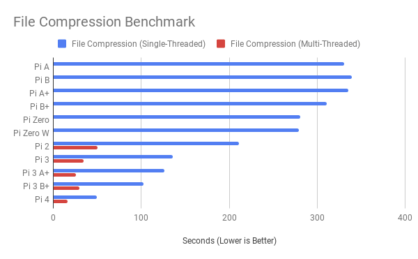 Processor Speed Chart
