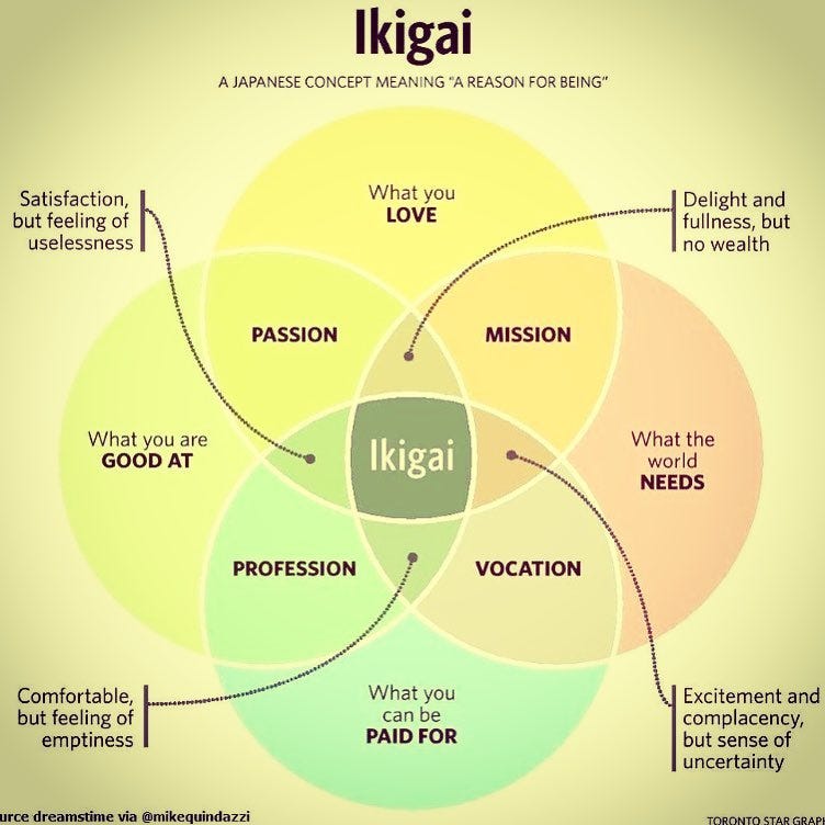 Ikigai — Finding Your Career Sweet Spot. Four Circles of Ikigai — Finding Your Career Sweet Spot. Four Circles of