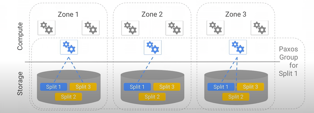 Summary of Spanner: Google’s Globally-Distributed Database | by Salem ...