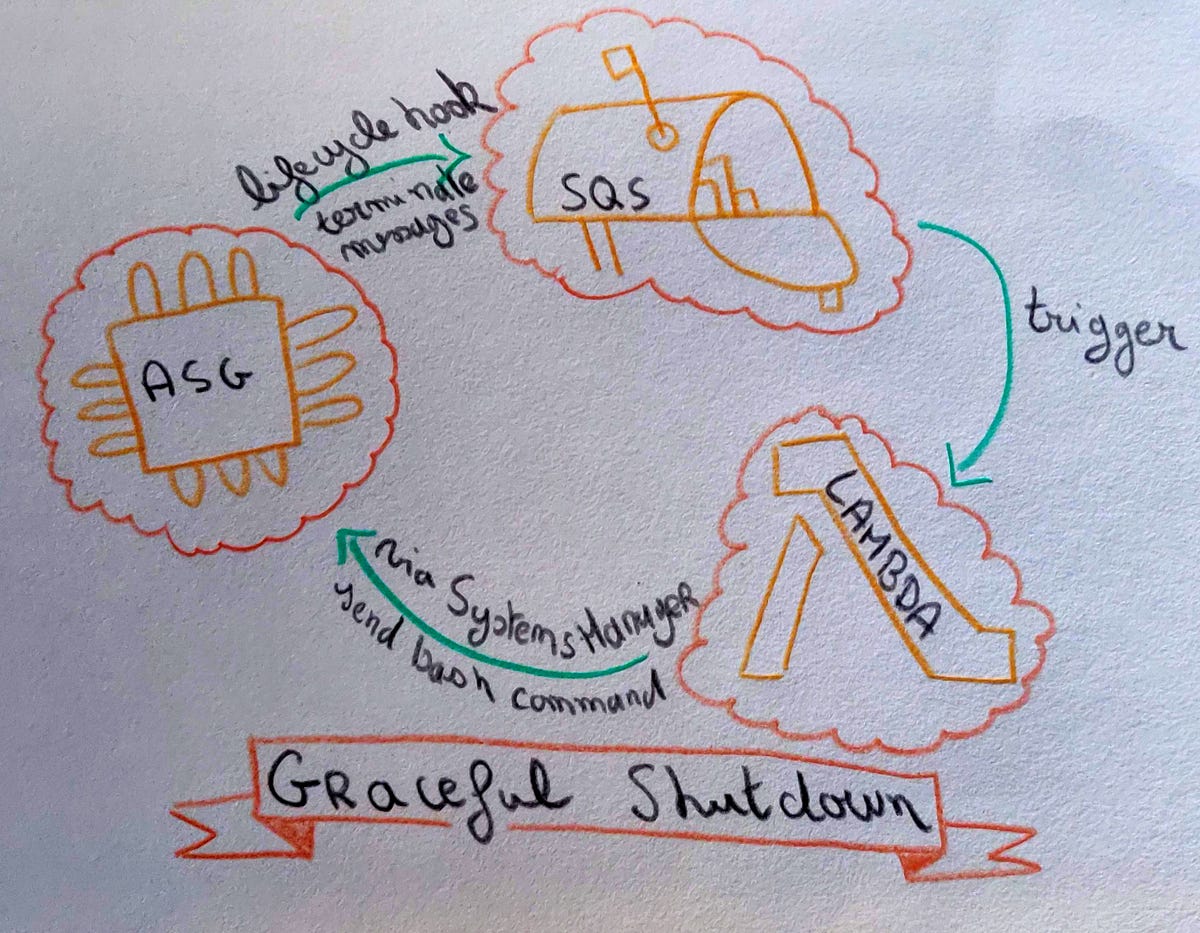 Graceful Shutdown Using Simple Sytems Manager And Terraform On Aws By Paul Leclercq Tabmo Labs Graceful Shutdown Using Simple Sytems Manager And Terraform On Aws By Paul Leclercq Tabmo Labs