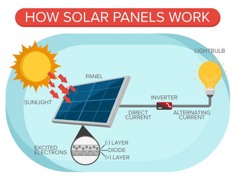 How solar panel works