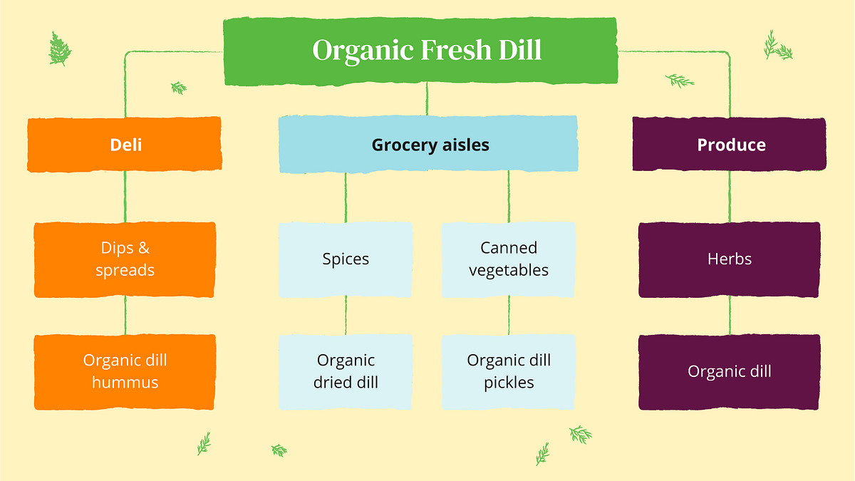 The story behind an Instacart order, part 2: browsing and ordering
