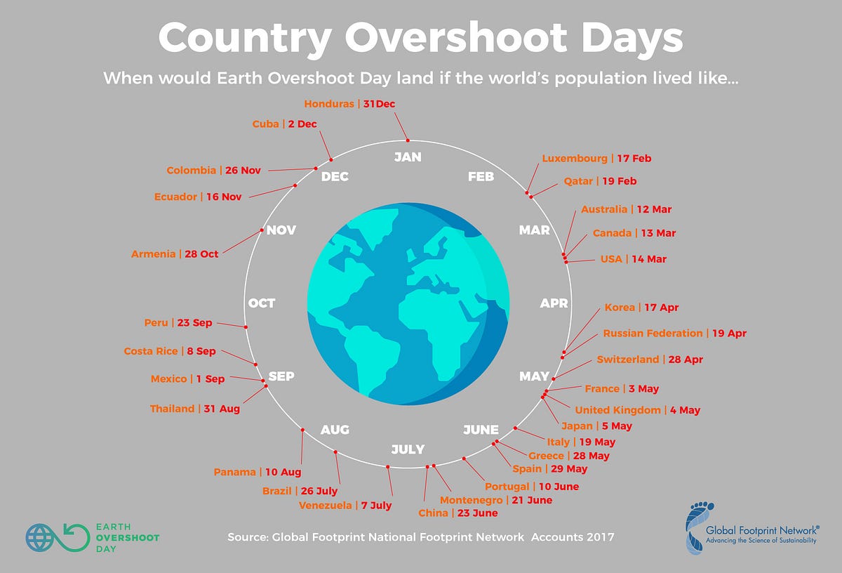 What is Earth Overshoot Day?. Why Earth Overshoot Day is not a… by