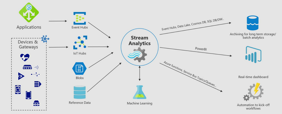 Azure Streaming Analytics and Anomaly Detection