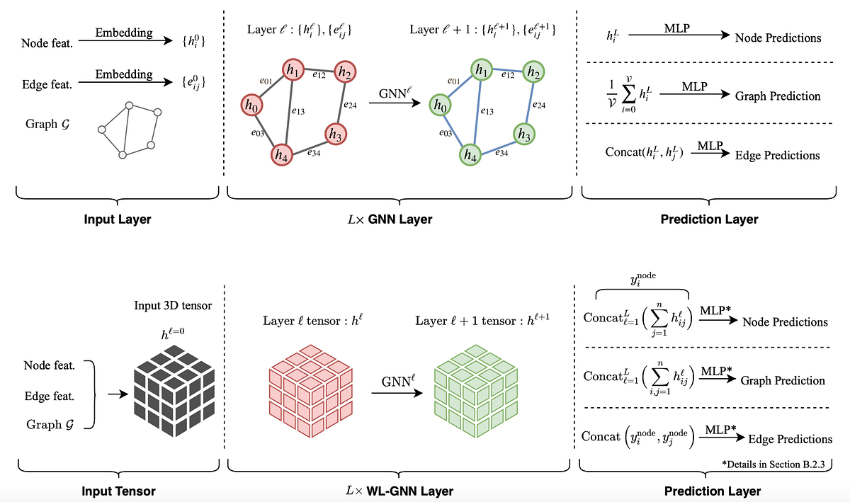 Benchmarking Graph Neural Networks By Vijay Prakash Dwivedi Towards Data Science
