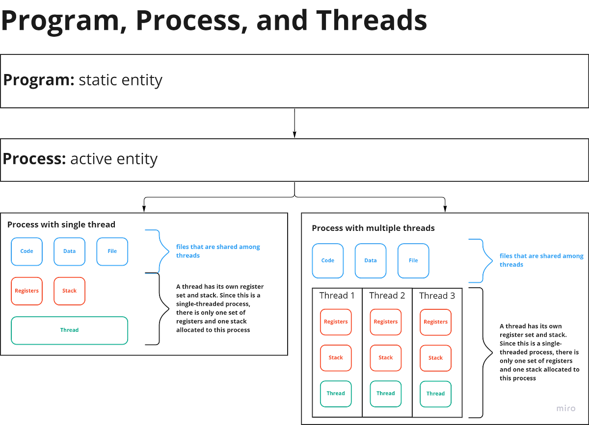 Program, Process and Thread Explained in One Minute | by Yu-Ming, CHANG ...