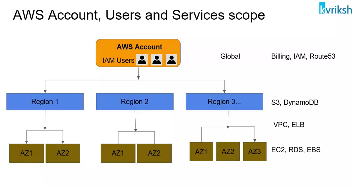 The Basics of AWS. Amazon  Services or AWS is a… by Ayla Dillis