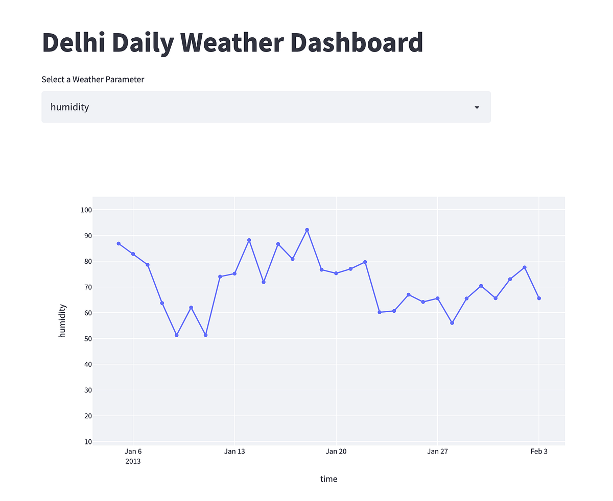 Streamlit Dashboard with Dynamic Plots | by Shalini | Medium