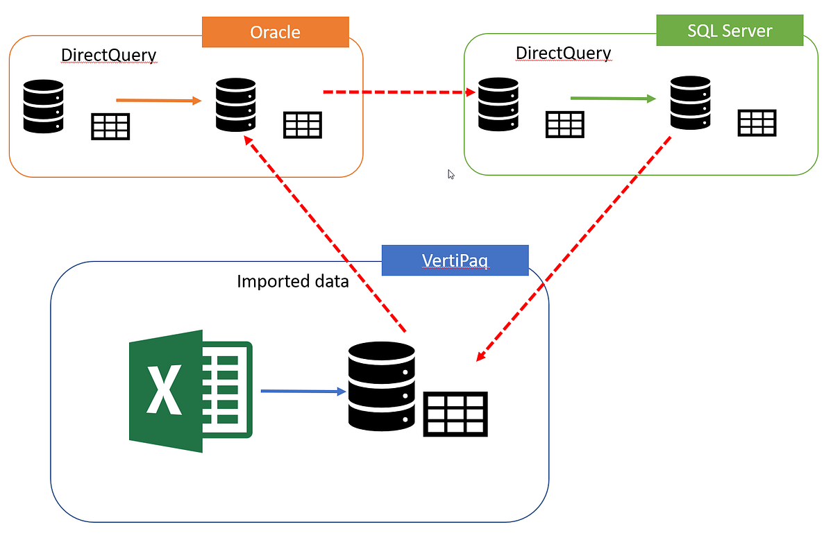 Composite models in Power BI — the Ultimate Guide by Nikola Ilic Medium