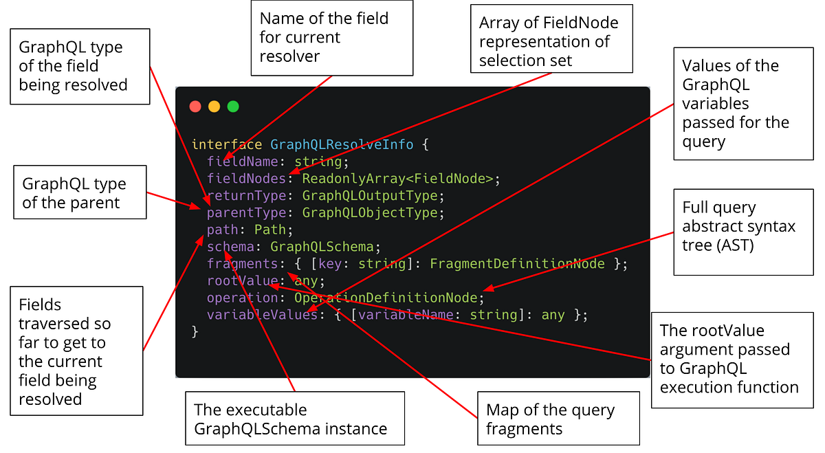 GraphQL ResolveInfo Deep Dive. Building Efficient GraphQL Resolvers By… |  by William Lyon | GRANDstack - GraphQL, React, Apollo, Neo4j Database