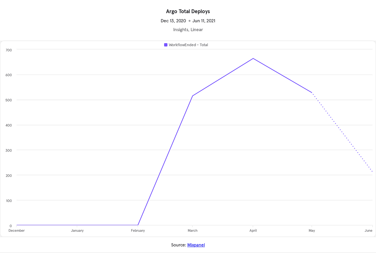 At Mixpanel, we’ve had our ups and downs with the cloud. We moved off the cloud back in 2011 to dedicated hardware deployed on Softlayer. Although w