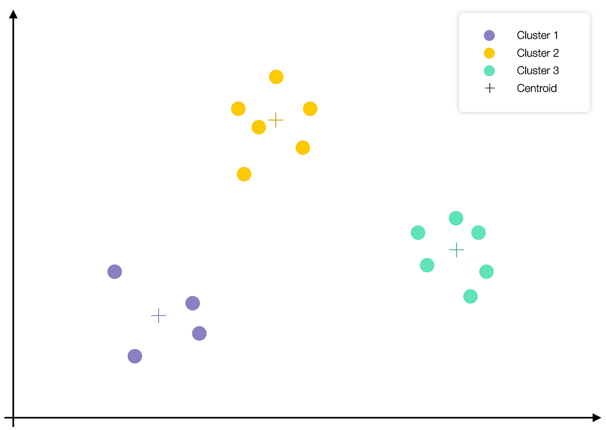 K-means Clustering Clearly Explained | by Sicong Zhao | Medium