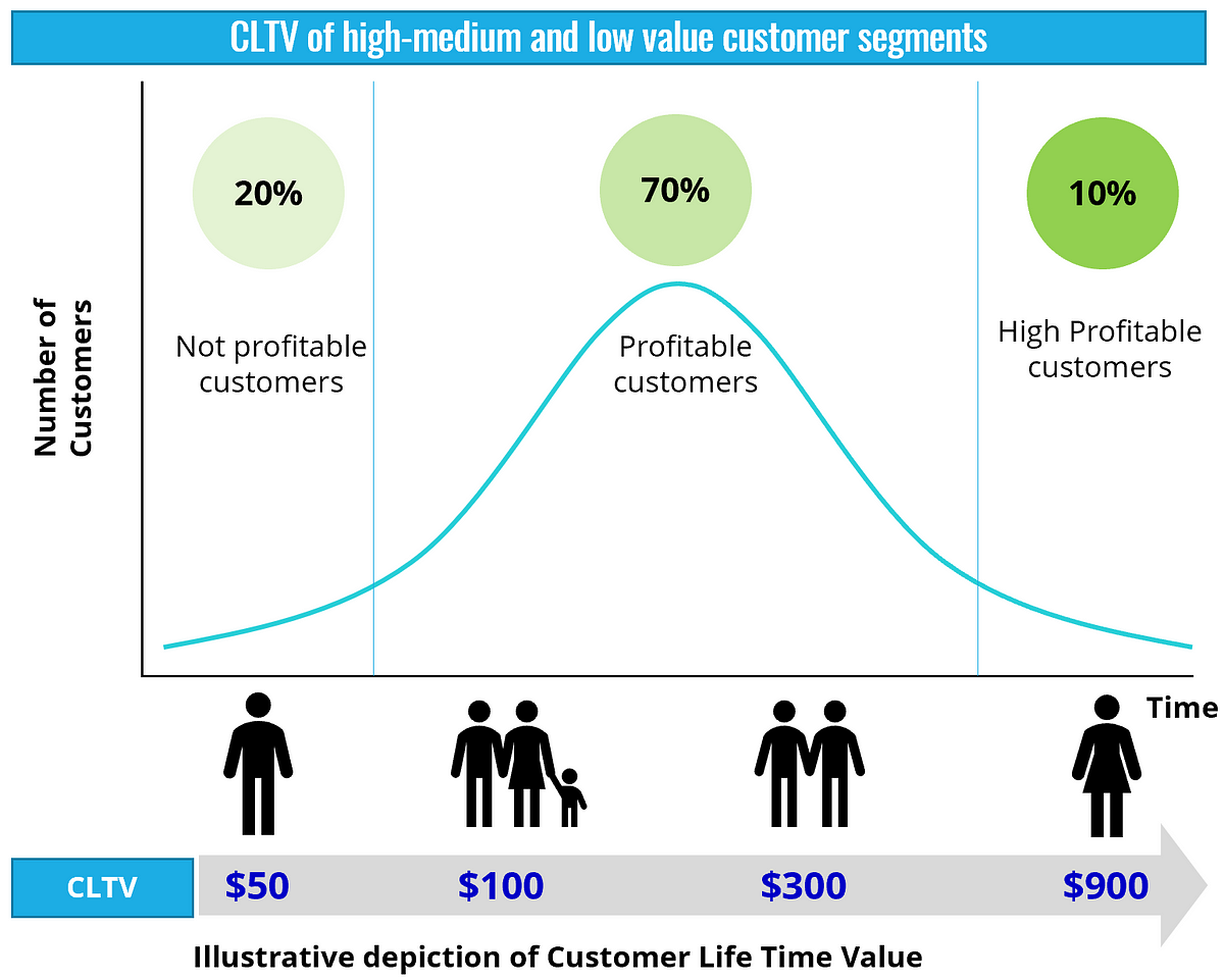 Customer Life Time Value for Marketers | by Yasim Kolathayil (Yas) | Medium