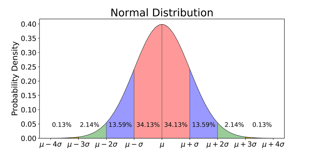 Explaining the 68-95-99.7 rule for a Normal Distribution | by Michael Galarnyk | Towards Data Science