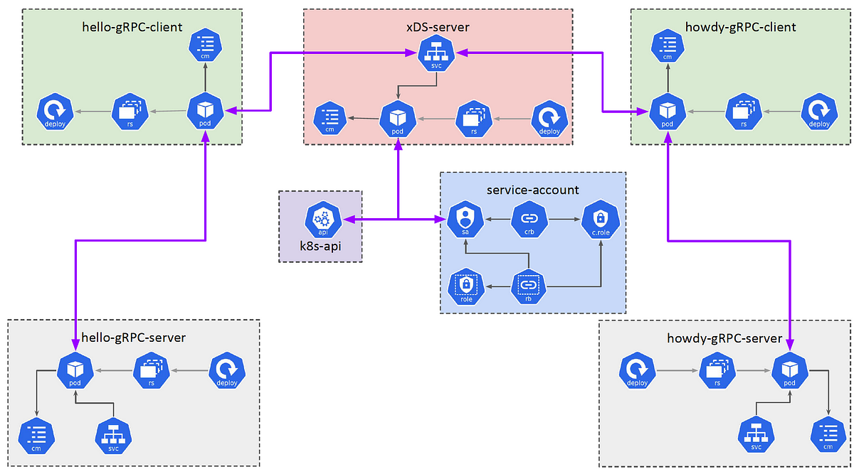 Proxyless gRPC load balancing in Kubernetes