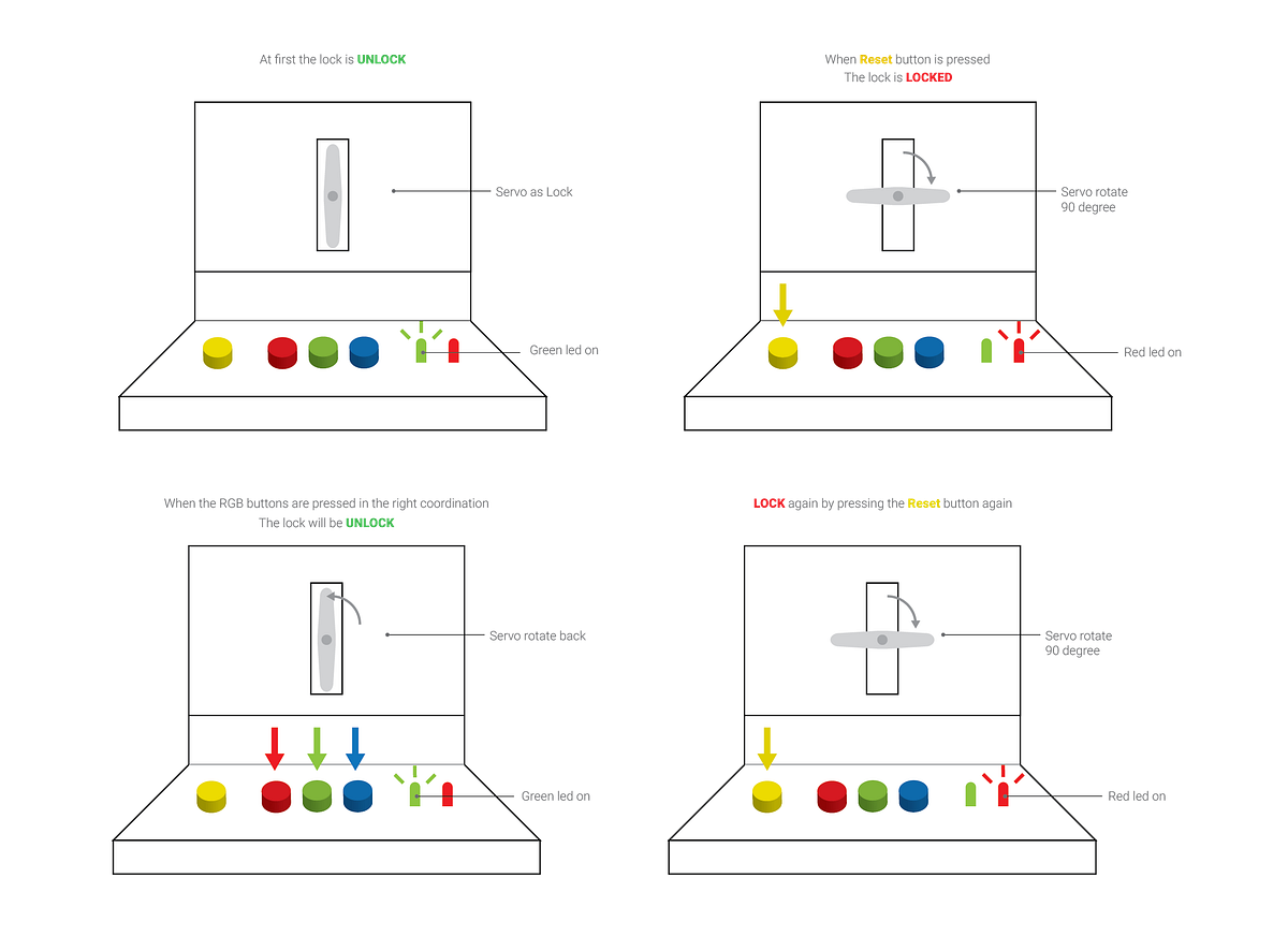Locking System. Based on a knocking lock mechanism, we… by Janel Wong