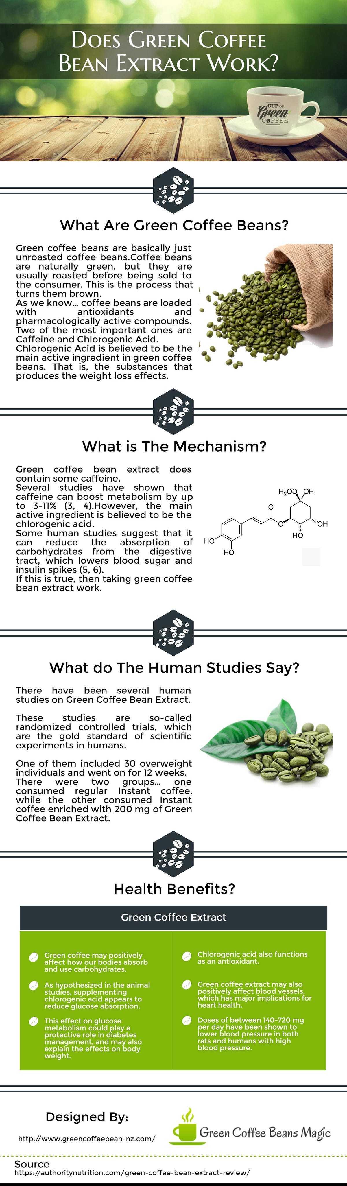 Does Green Coffee Bean Extract Work by AngusBright Medium