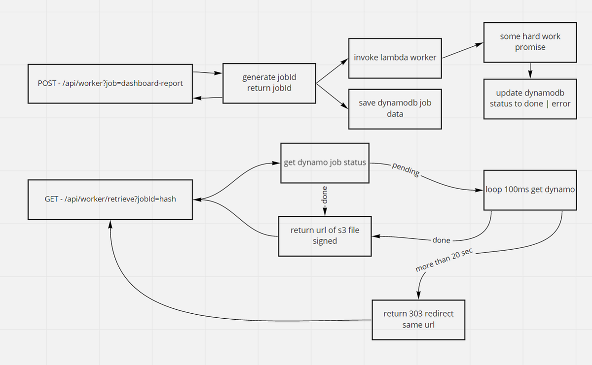AWS API Gateway and Lambda limitations workaround by Rodrigo Eduardo