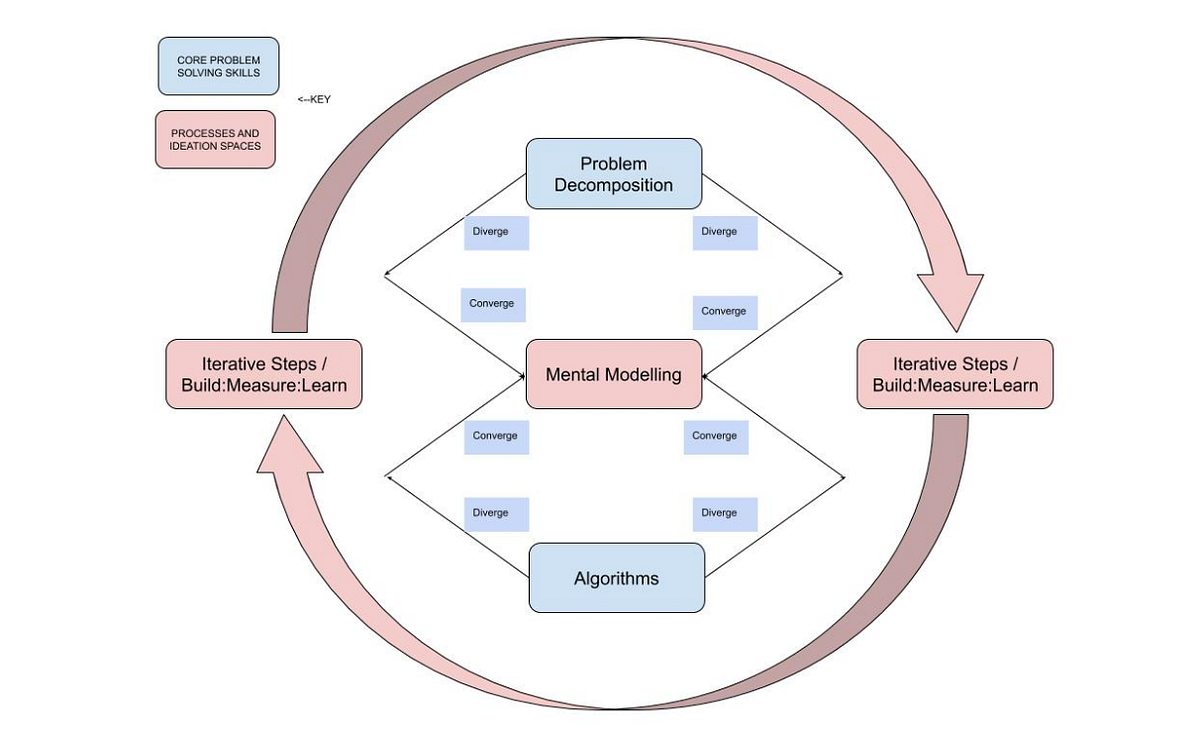 The 5 Pillars of Complex Problem Solving with Code - Better Programming ...