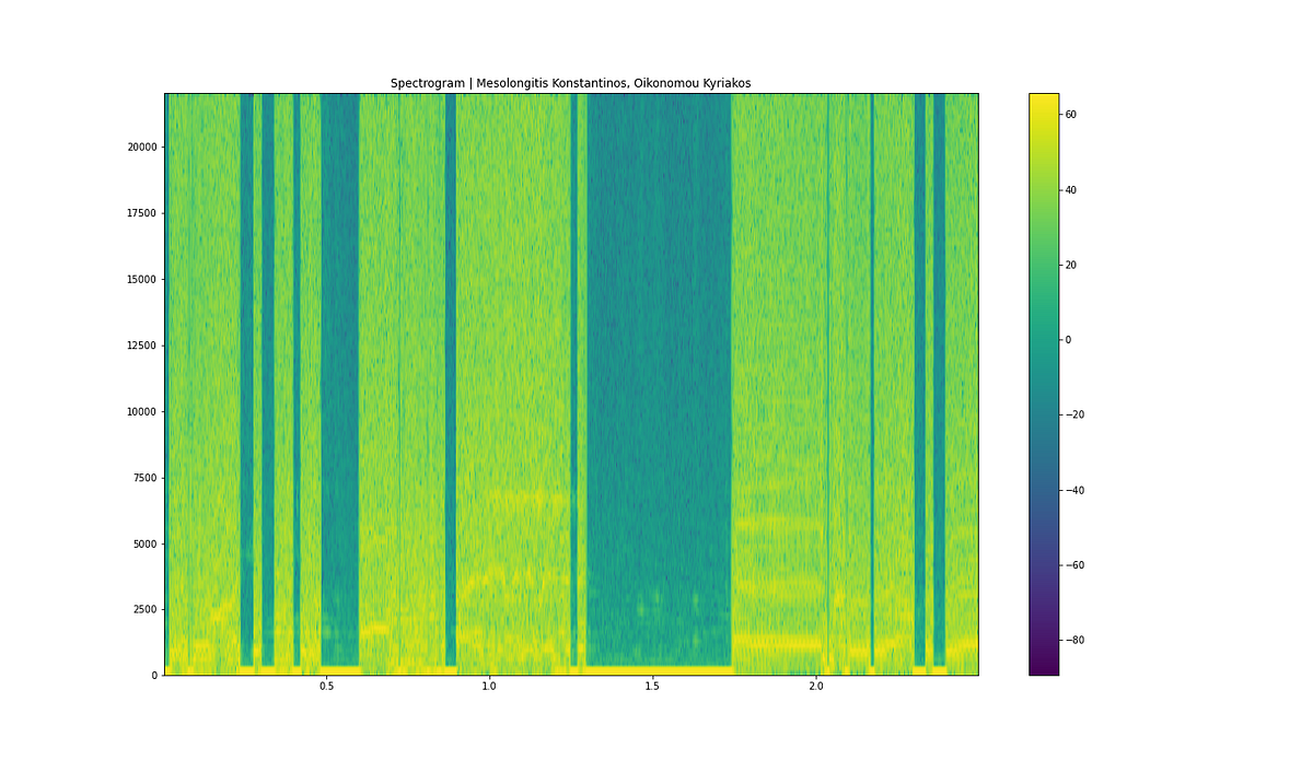 Live Noise Spectrum Visualization using Python by Konstantinos