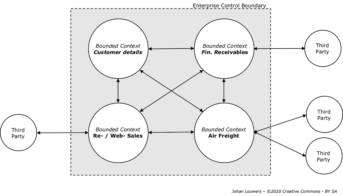 ea-enterprise-control-boundaries-by-johan-louwers-medium