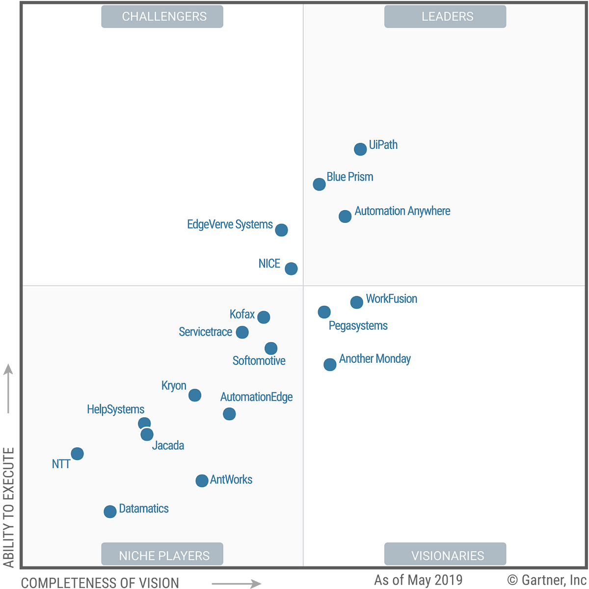Decoding the Gartner Magic Quadrant for Robotic Process Automation (RPA