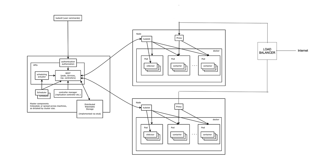 The dummy’s guide to ( ) or k8s… by Tarun Chinmai Medium
