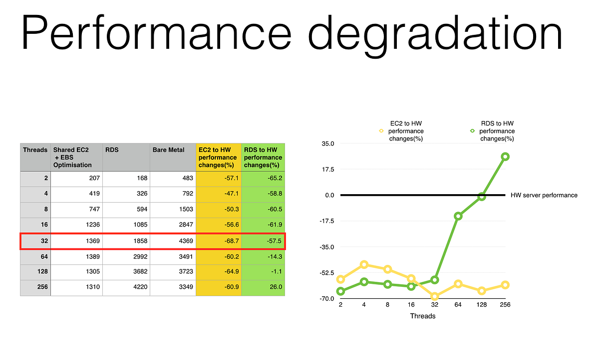 Database performance at AWS RDS vs EC2 vs Bare Metal by porokh