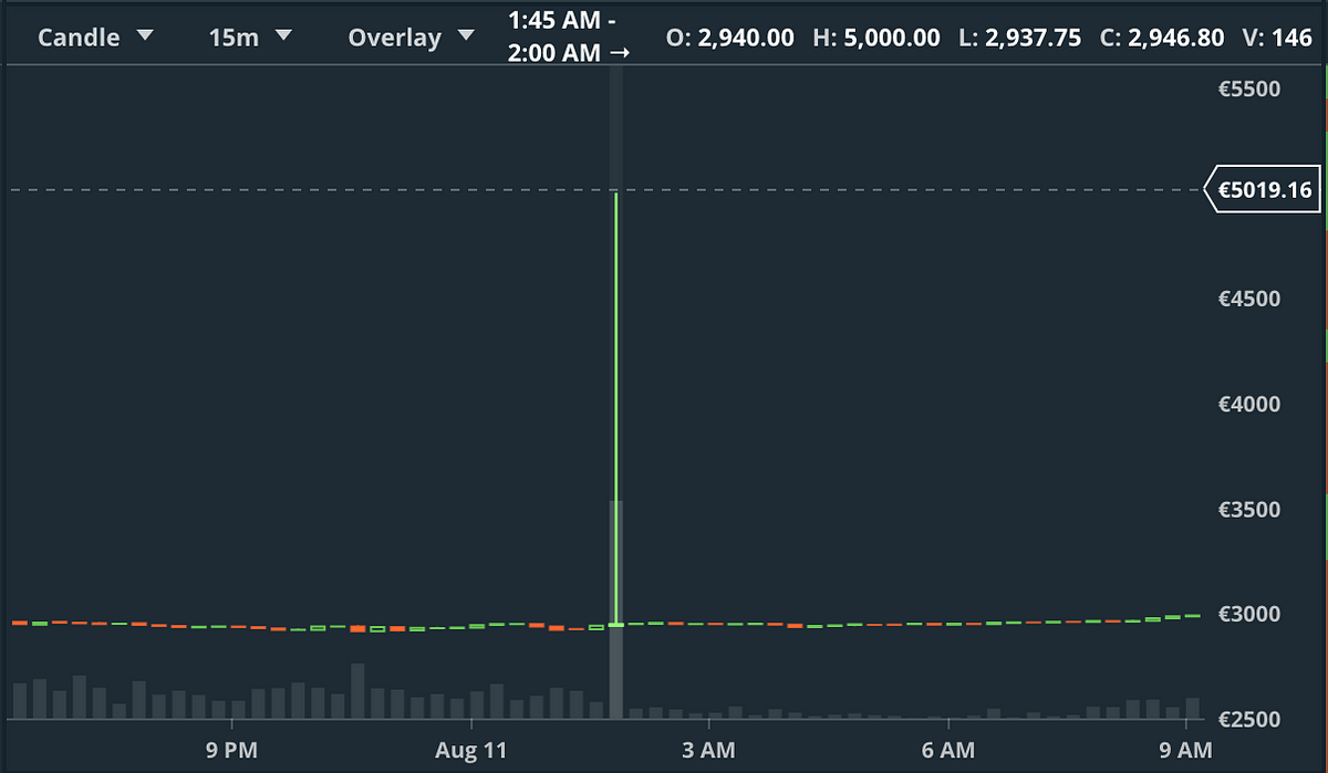 gdax btc chart