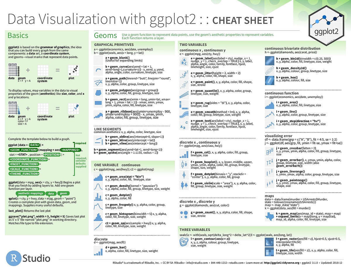 Data Visualization with ggplot2 Cheat Sheet | by Alexander Pfyffer | Medium
