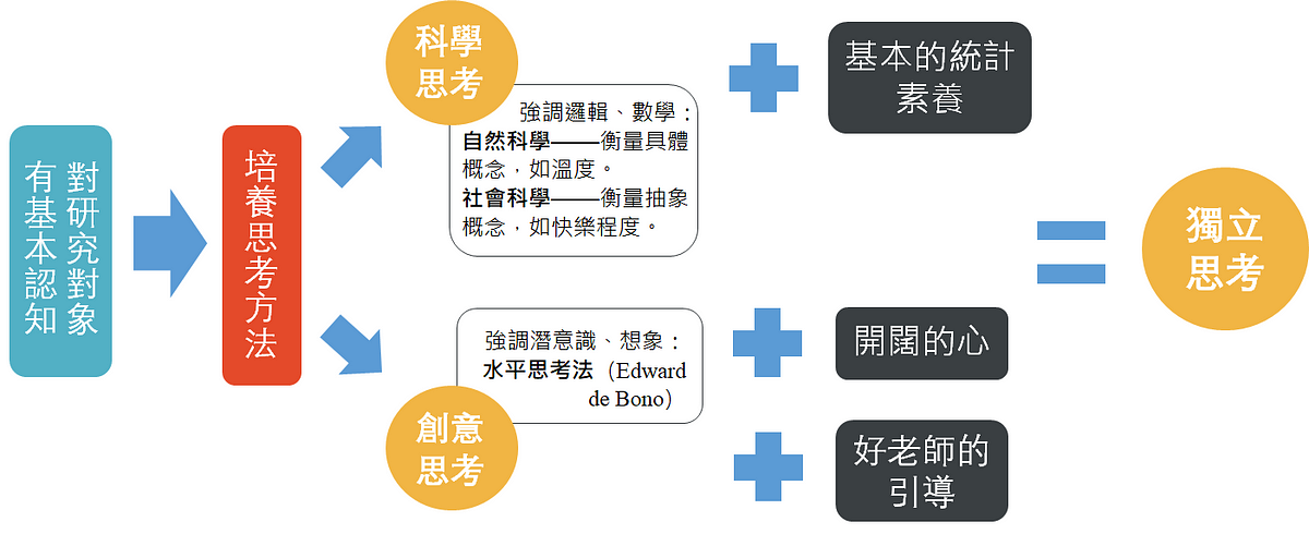 如何培養獨立思考能力 聯合國出了一道題目 請全世界的小朋友作答 對於其他國家糧食短缺的問題 請你談談 By 行銷資料科學 Marketingdatascience